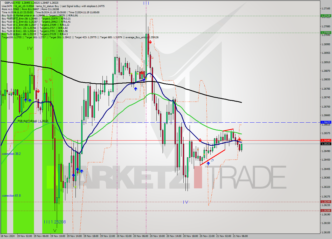 GBPUSD M30 Analysis GBPUSD M30 Signal