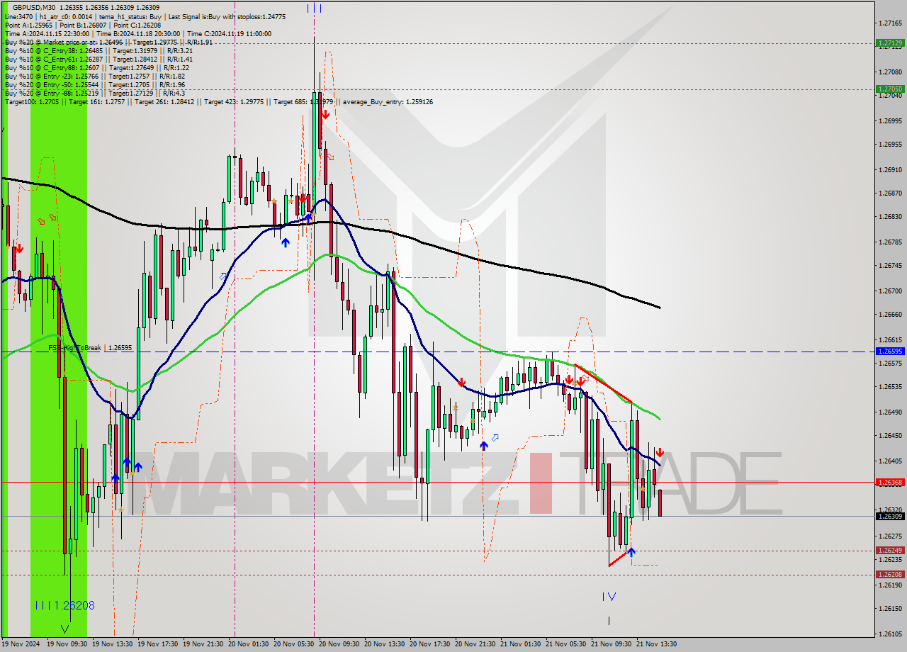 GBPUSD M30 Analysis GBPUSD M30 Signal