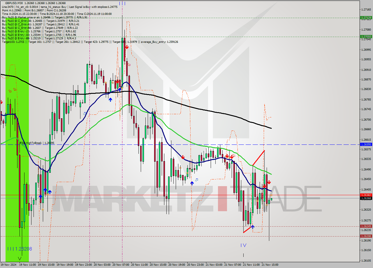 GBPUSD M30 Analysis GBPUSD M30 Signal