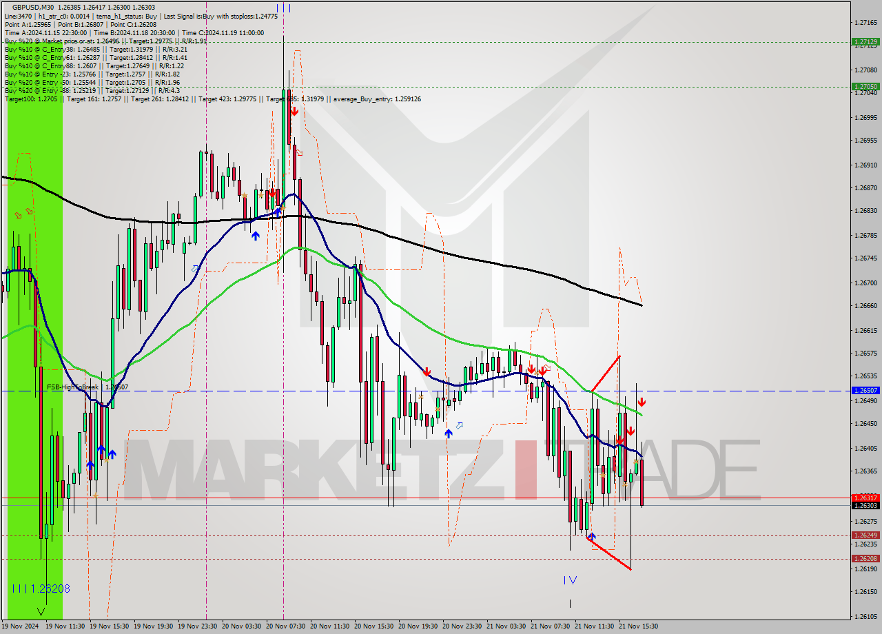 GBPUSD M30 Analysis GBPUSD M30 Signal