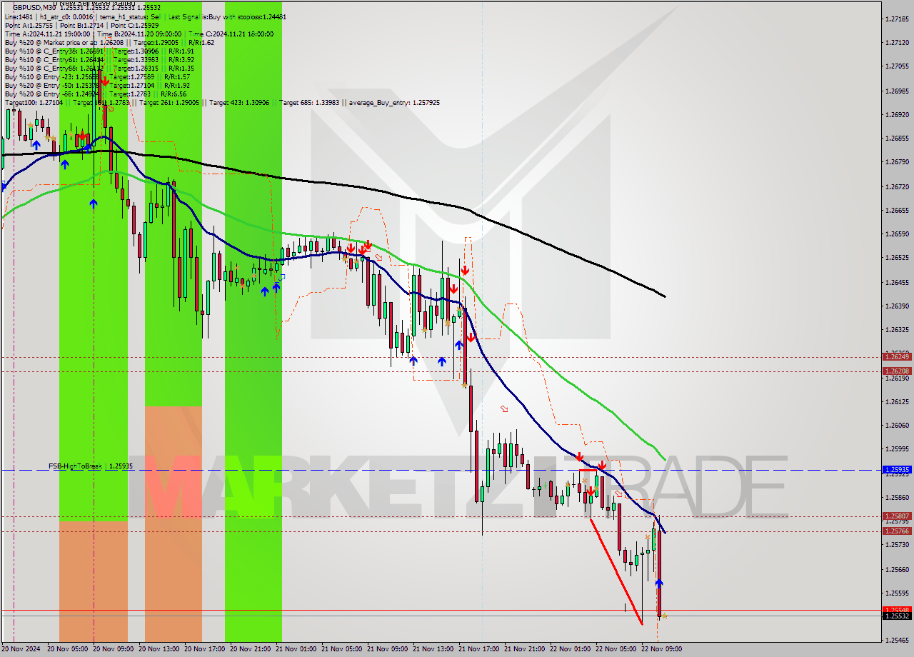 GBPUSD M30 Analysis GBPUSD M30 Signal