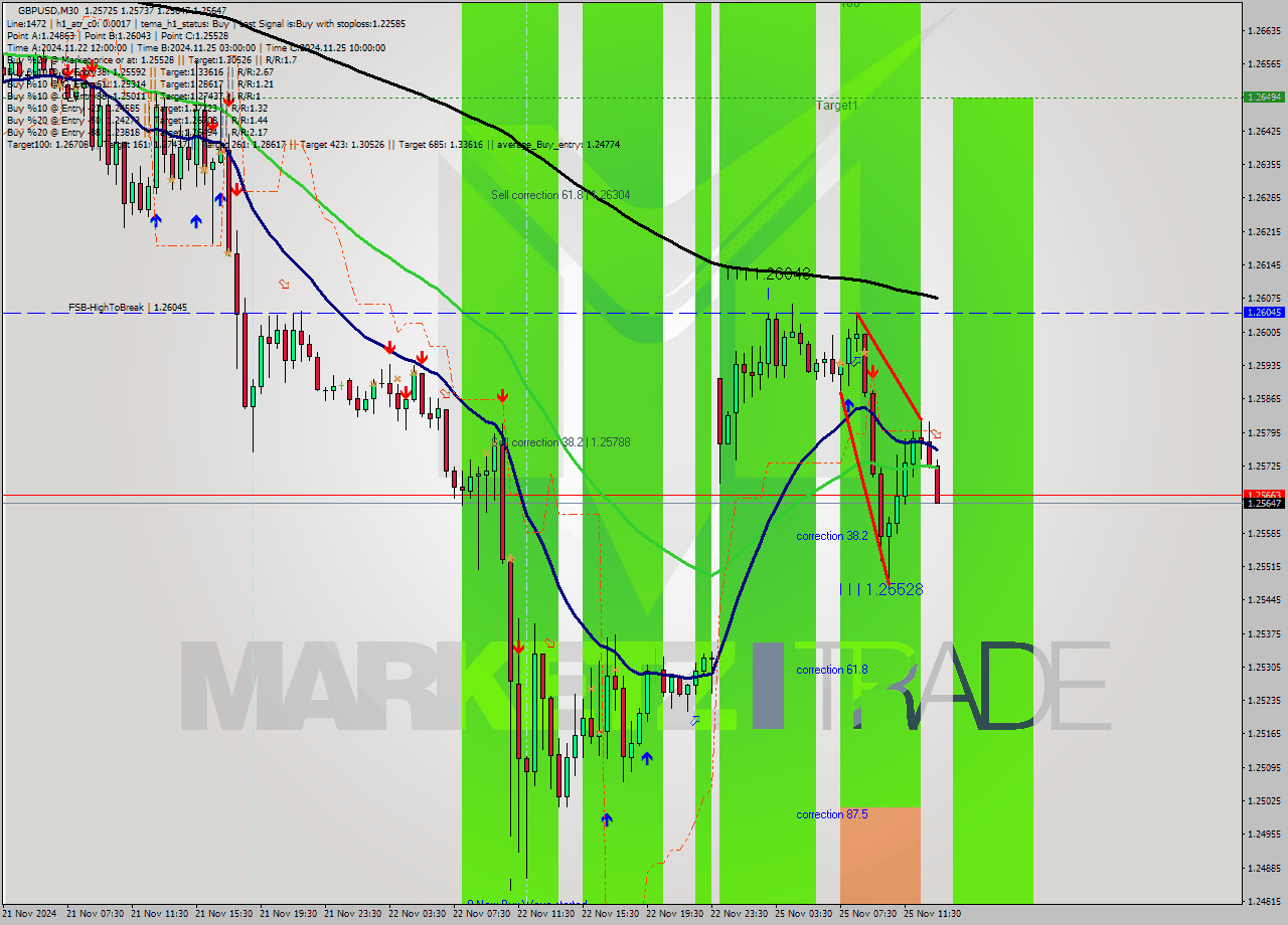 GBPUSD M30 Signal