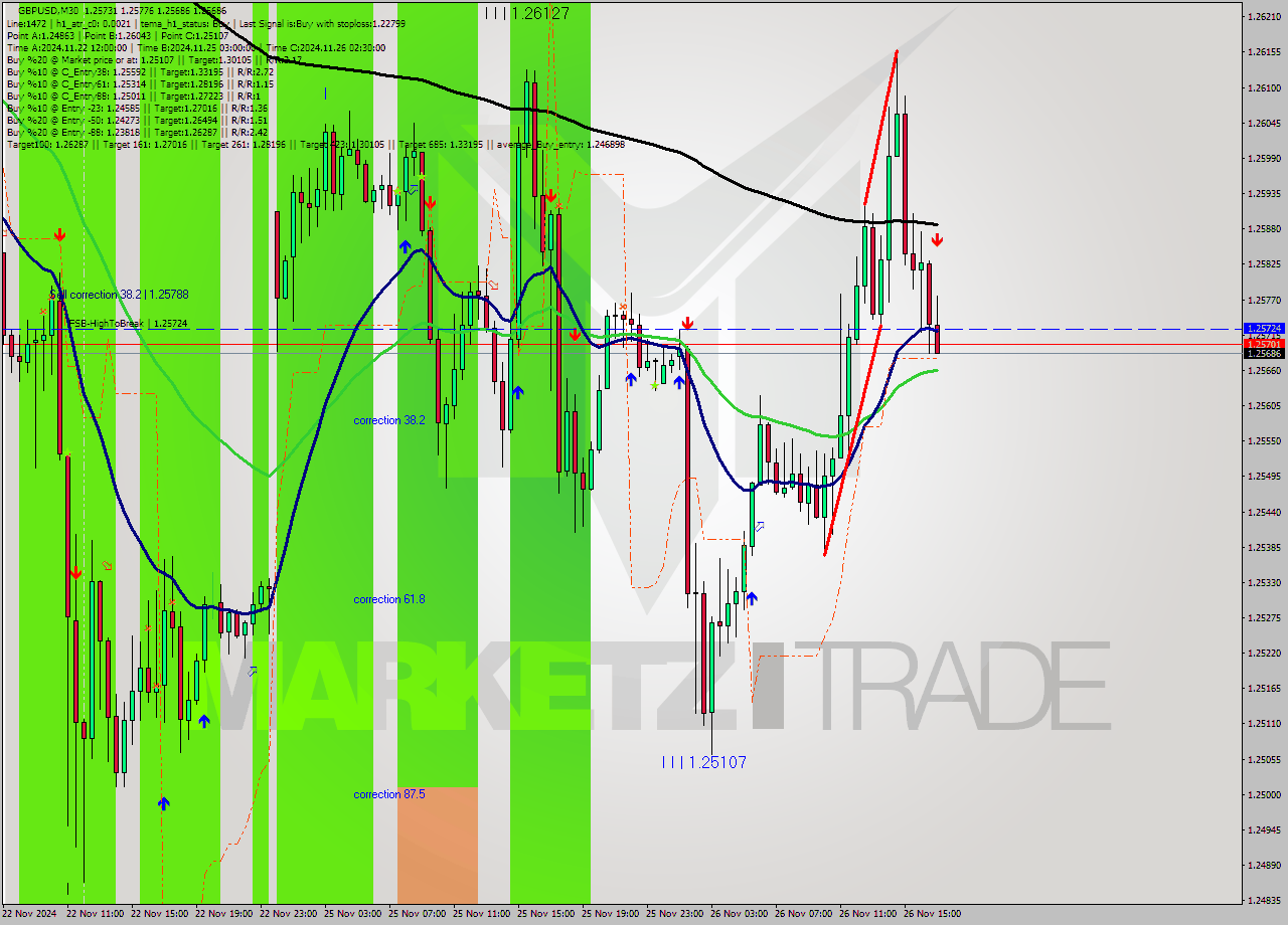 GBPUSD M30 Signal
