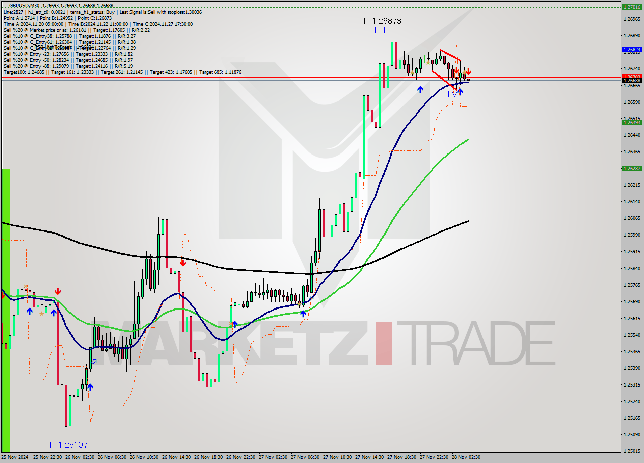 GBPUSD M30 Signal
