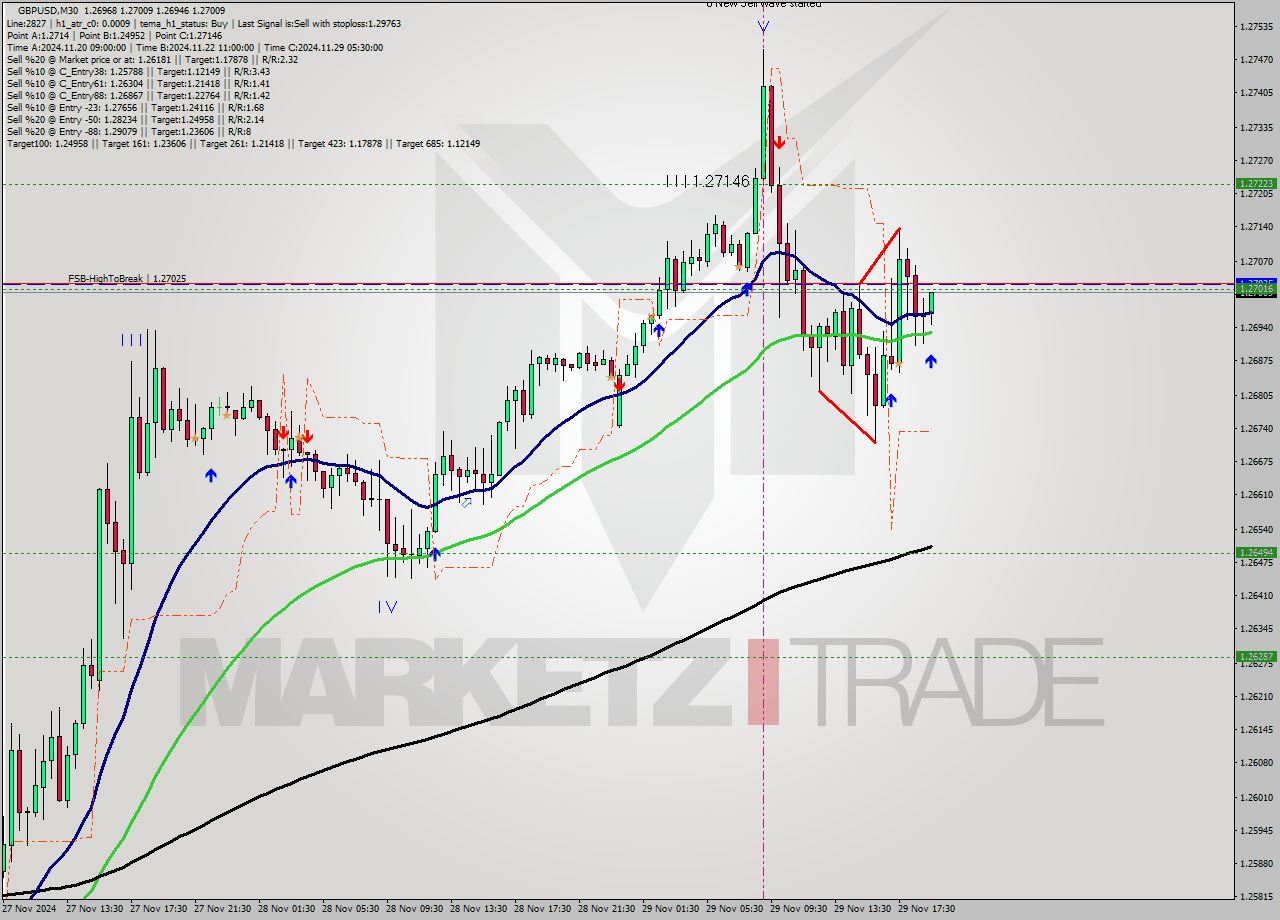 GBPUSD M30 Signal