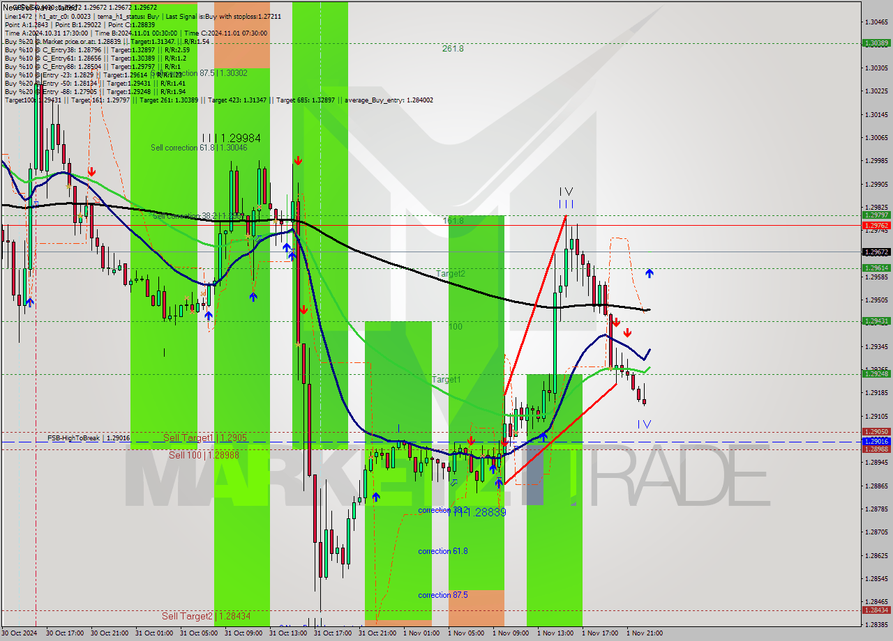 GBPUSD M30 Signal