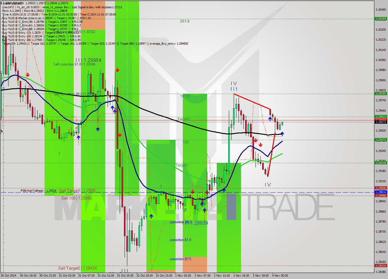 GBPUSD M30 Signal