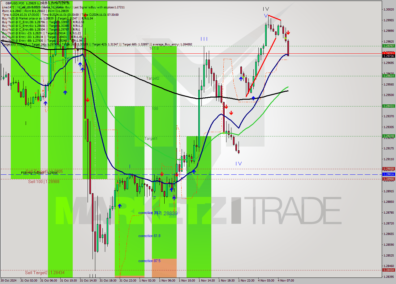 GBPUSD M30 Signal