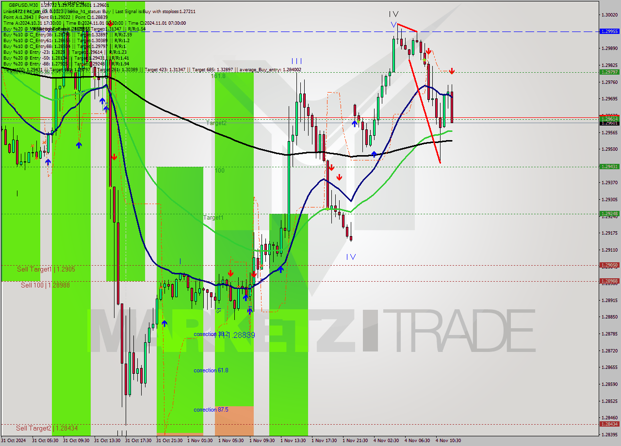 GBPUSD M30 Signal