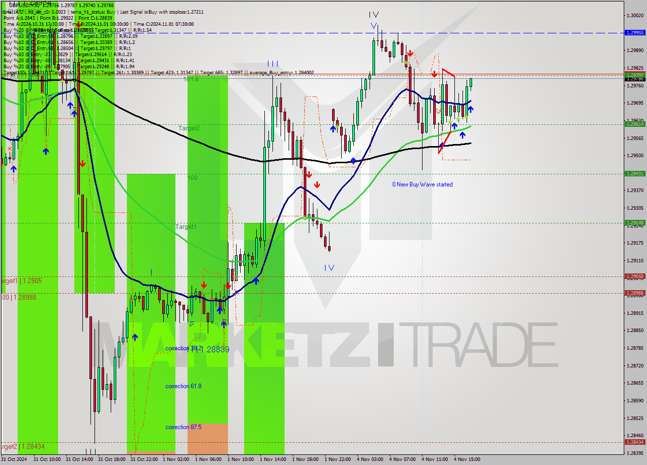 GBPUSD M30 Signal