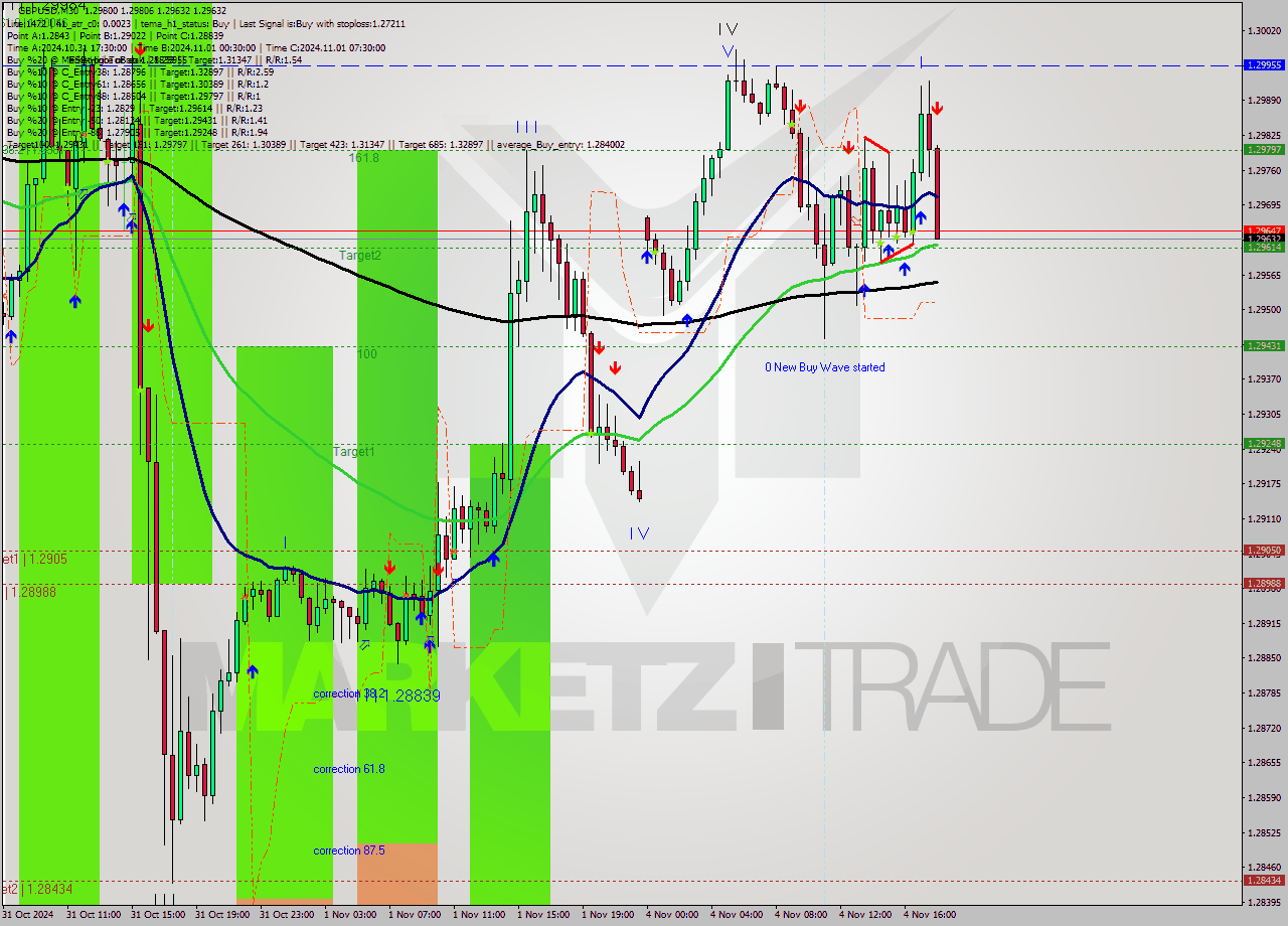 GBPUSD M30 Signal