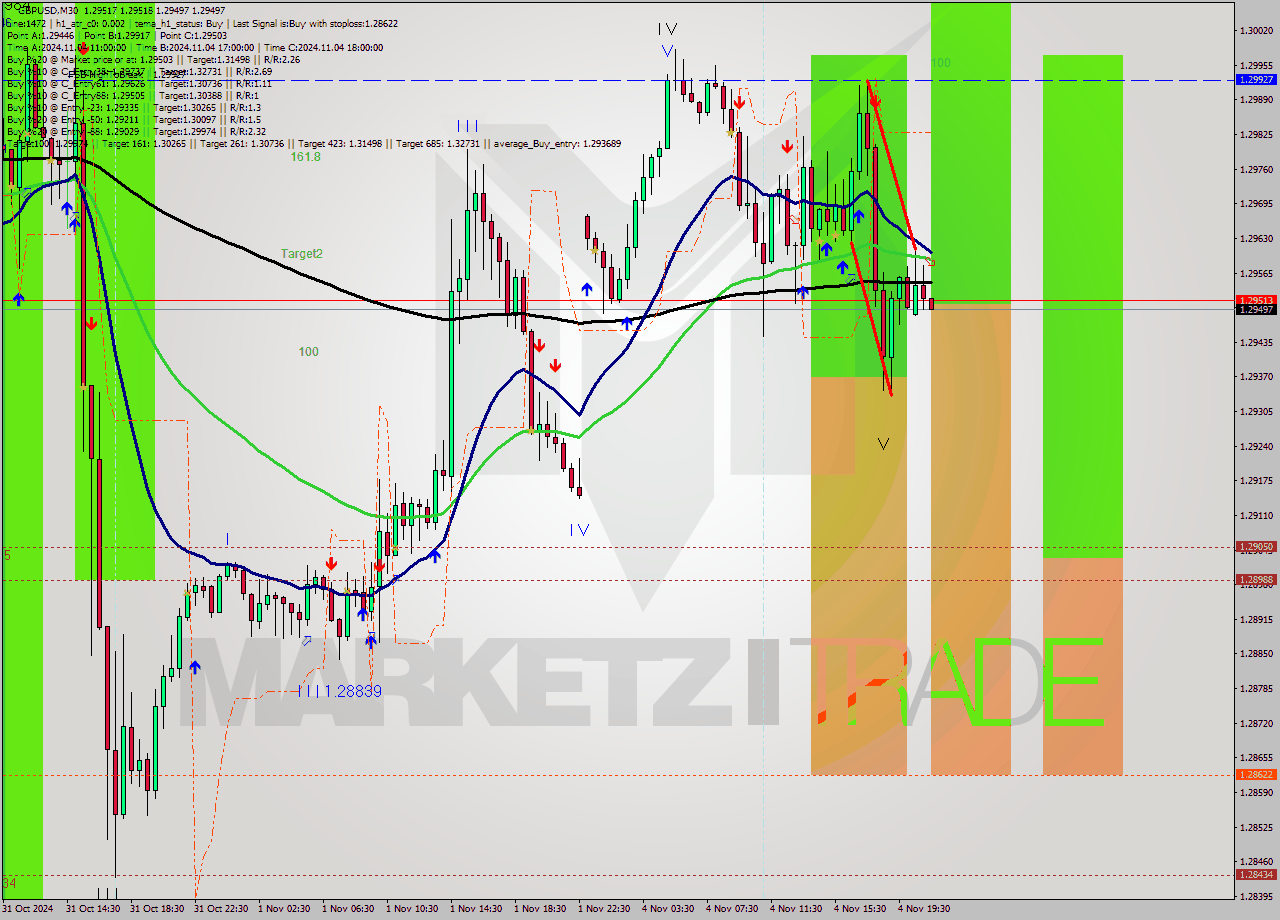 GBPUSD M30 Signal