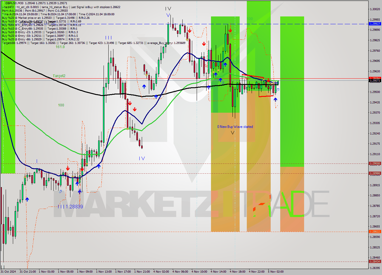 GBPUSD M30 Signal