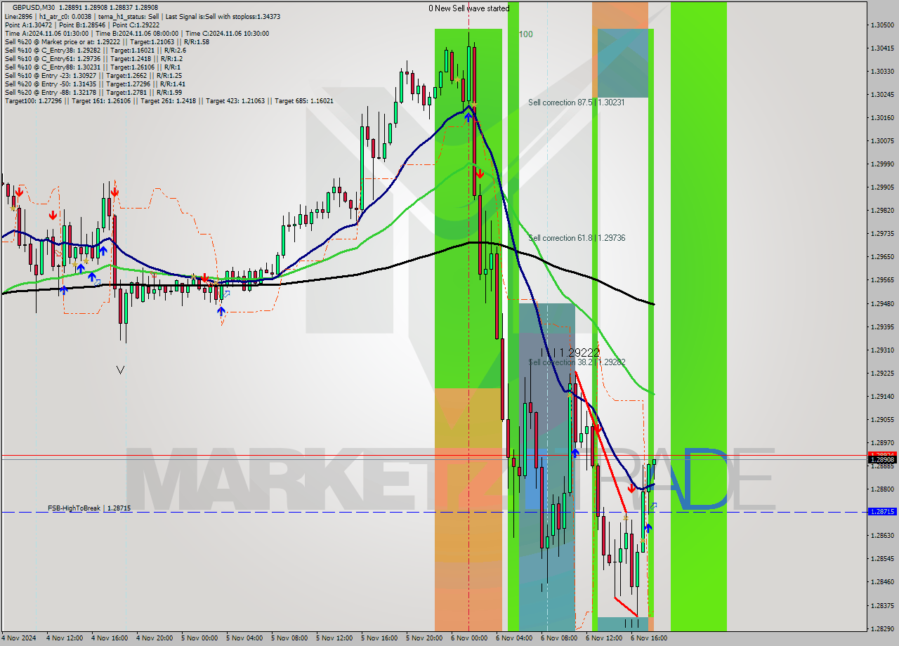 GBPUSD M30 Signal