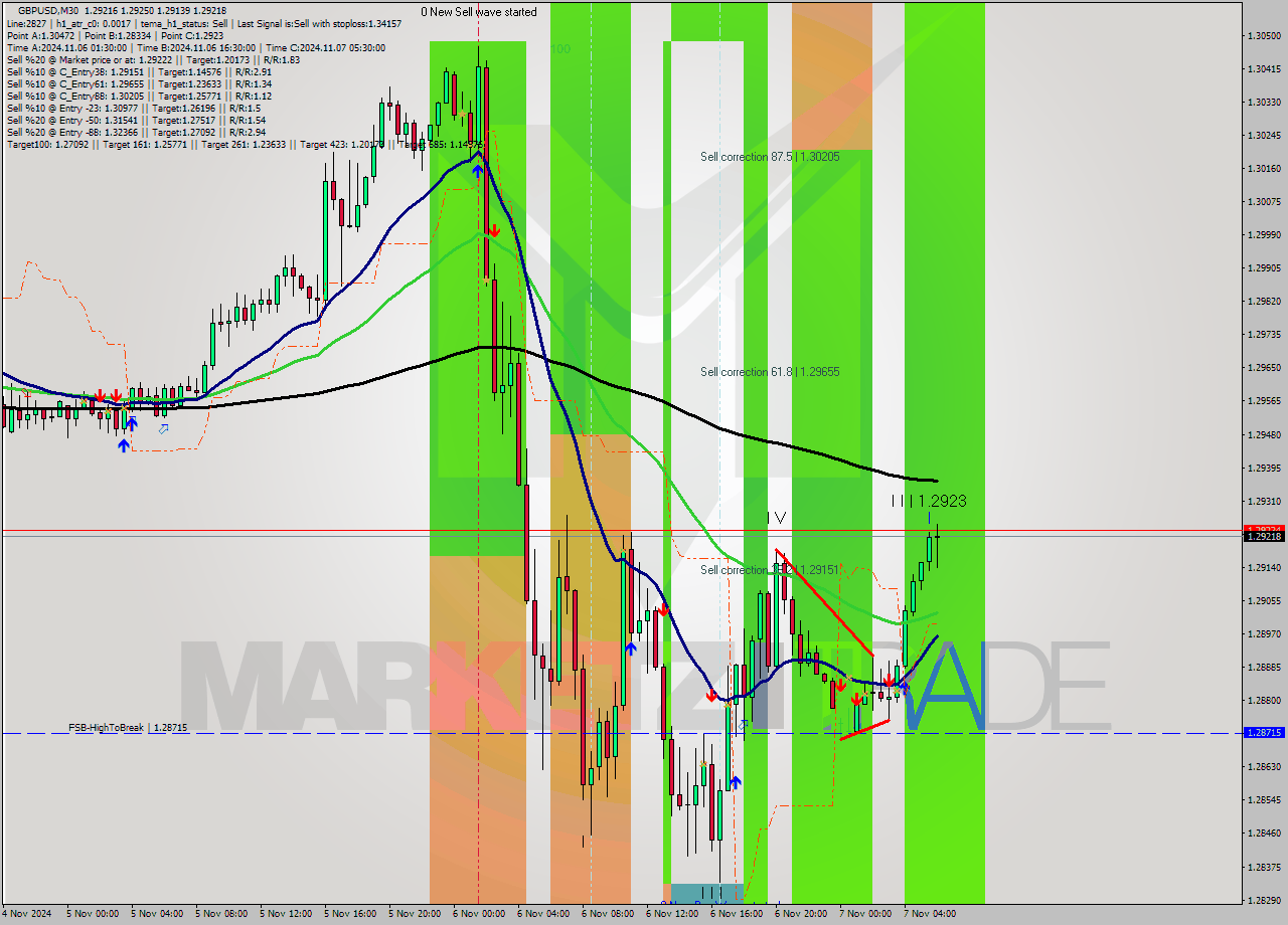 GBPUSD M30 Signal