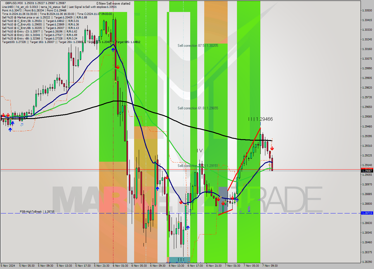 GBPUSD M30 Signal