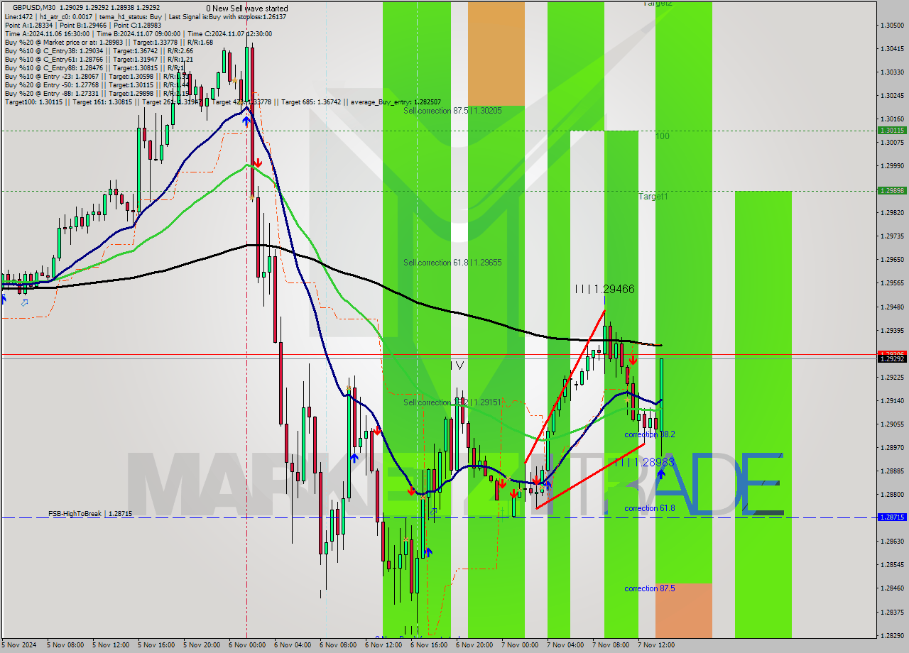 GBPUSD M30 Signal