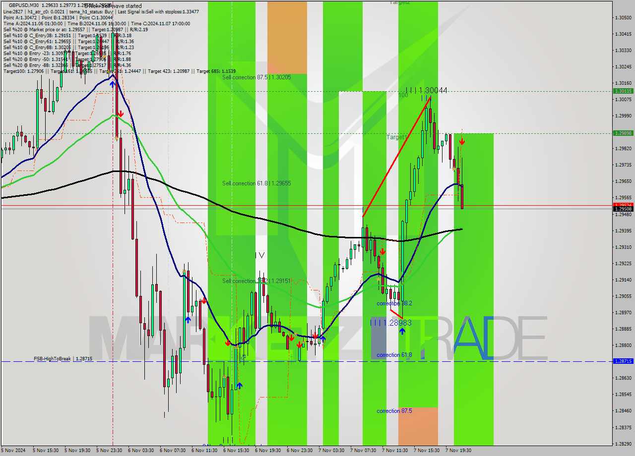 GBPUSD M30 Signal