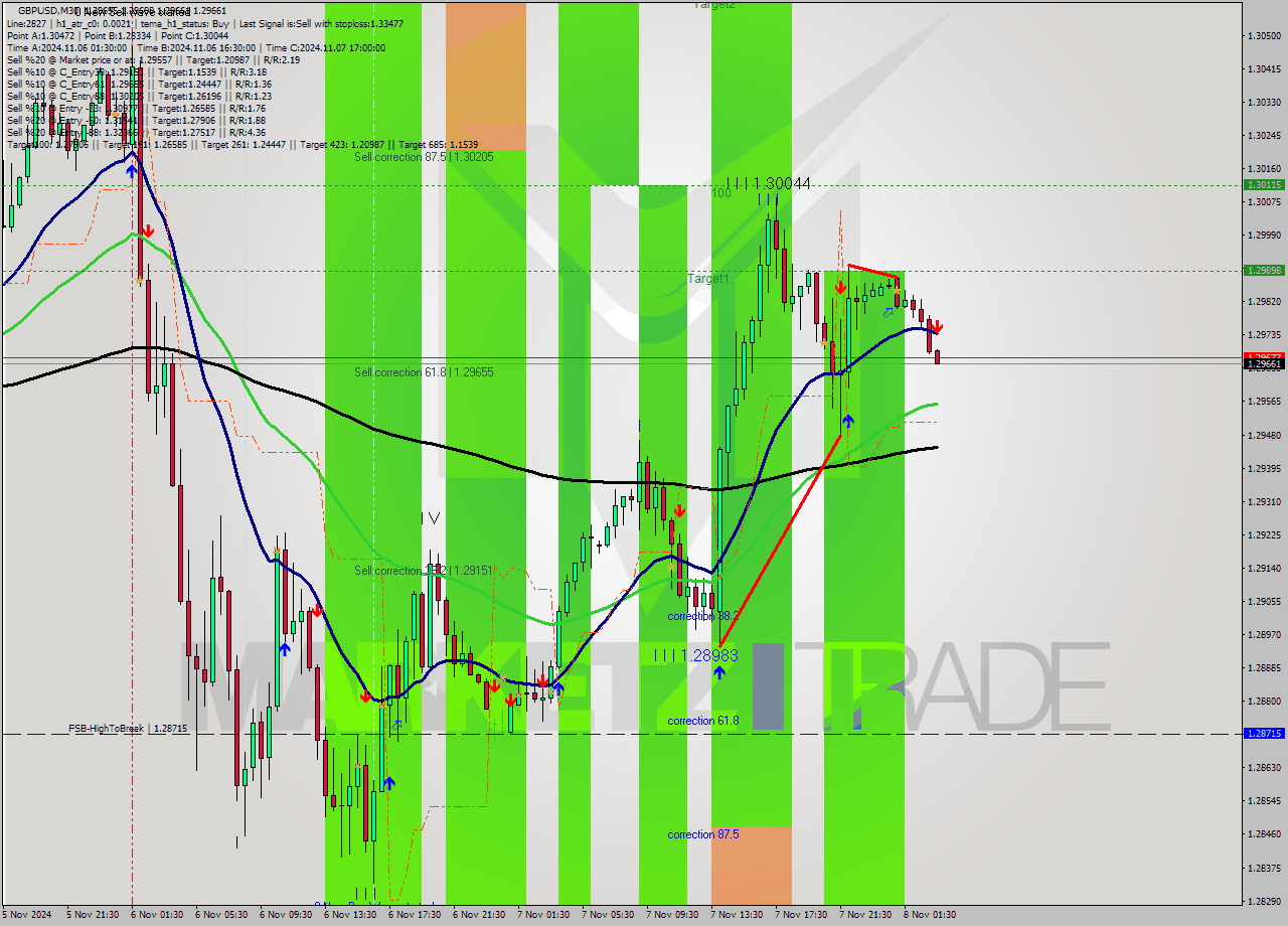 GBPUSD M30 Signal