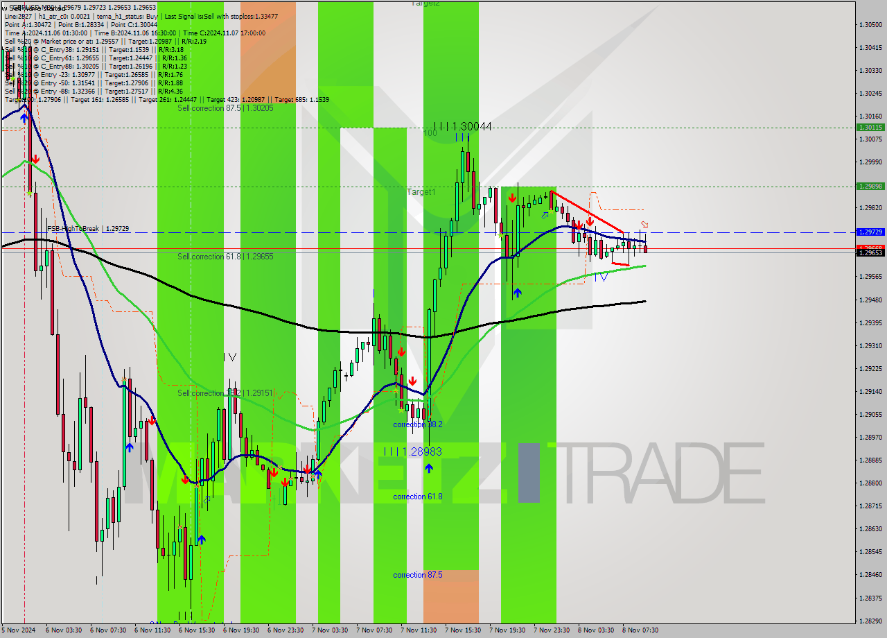 GBPUSD M30 Signal