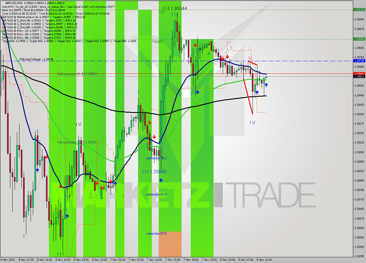 GBPUSD M30 Signal