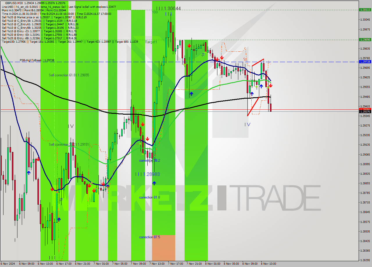 GBPUSD M30 Signal