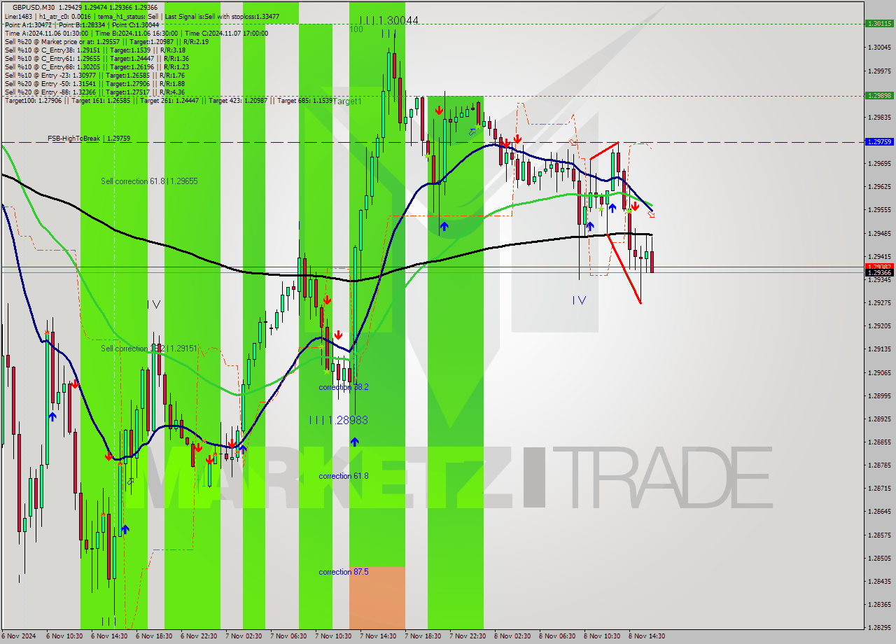 GBPUSD M30 Signal