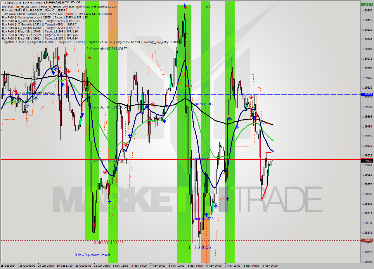 GBPUSD MultiTimeframe analysis at date 2024.11.11 05:00