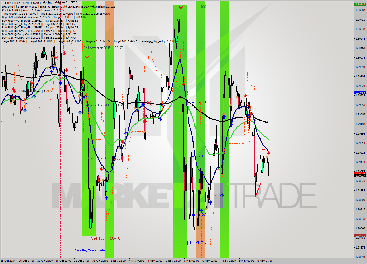 GBPUSD MultiTimeframe analysis at date 2024.11.11 06:44