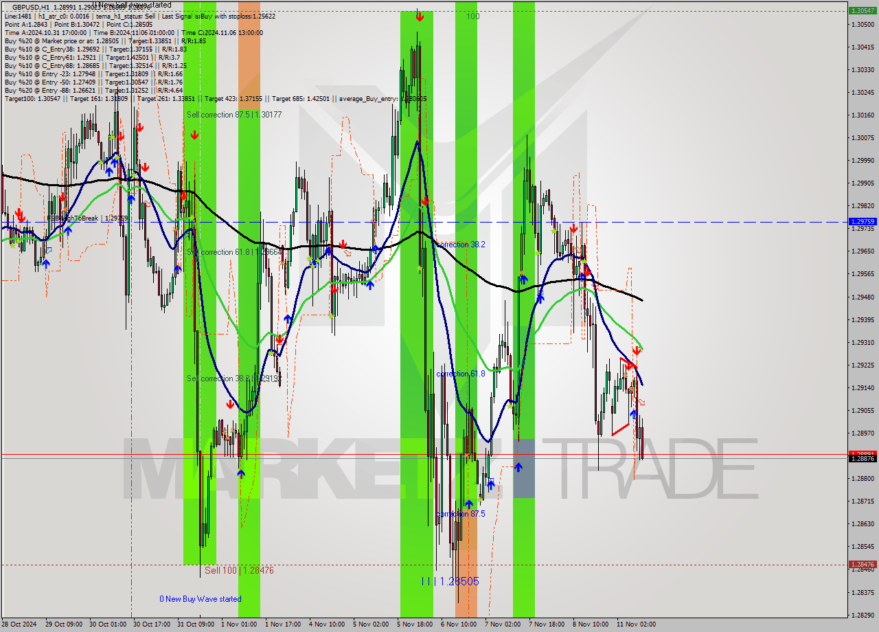 GBPUSD MultiTimeframe analysis at date 2024.11.11 11:28
