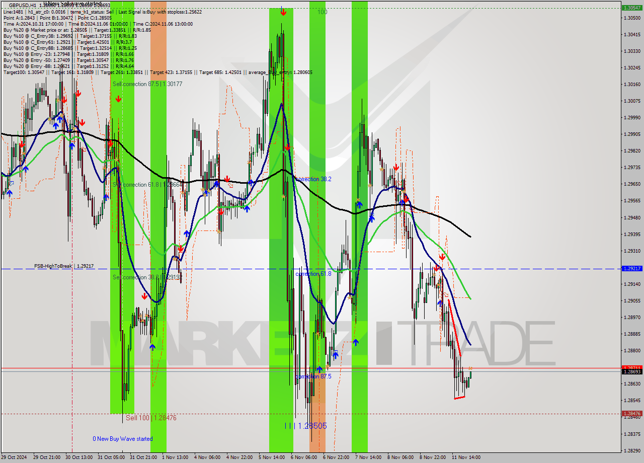 GBPUSD MultiTimeframe analysis at date 2024.11.11 23:58