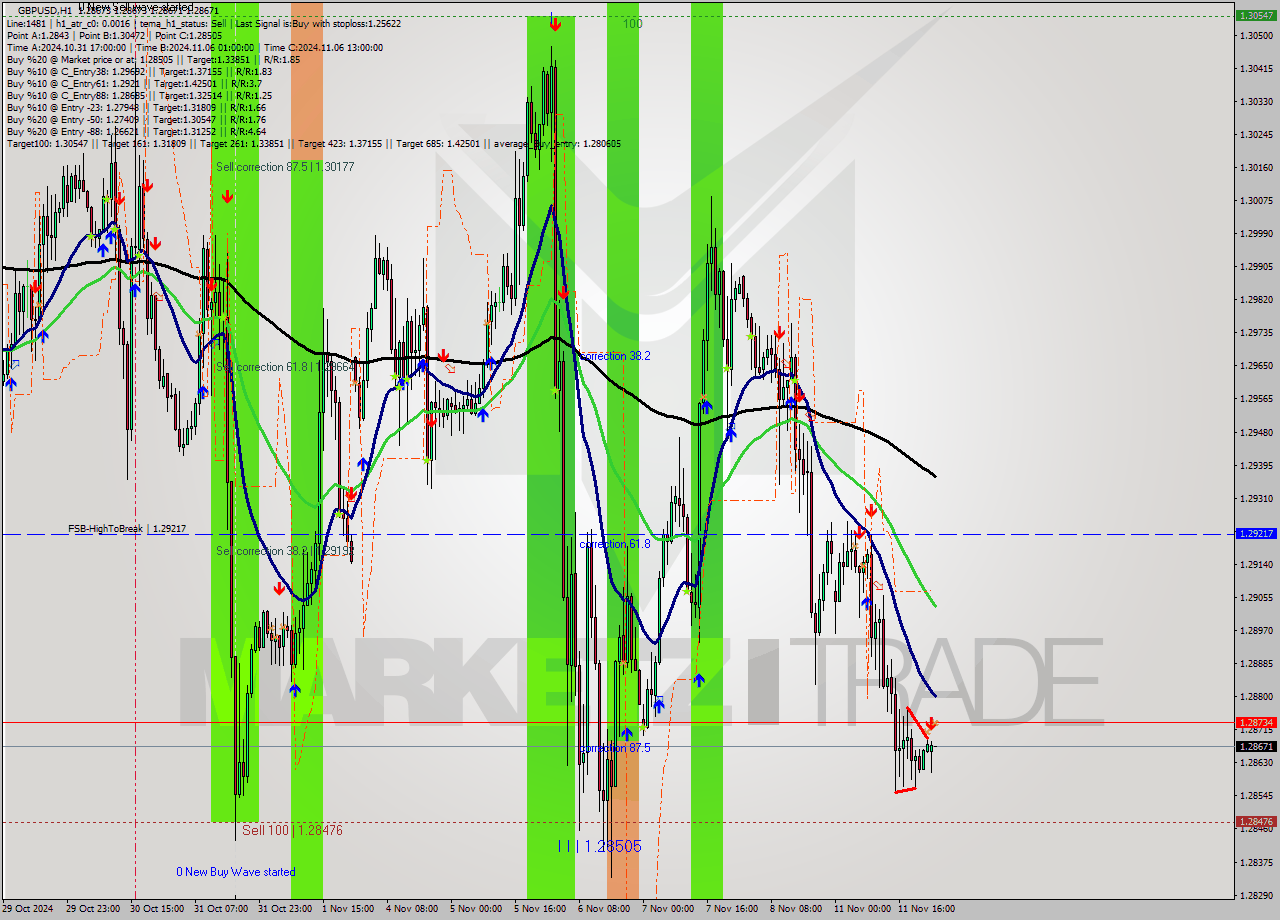 GBPUSD MultiTimeframe analysis at date 2024.11.12 01:00