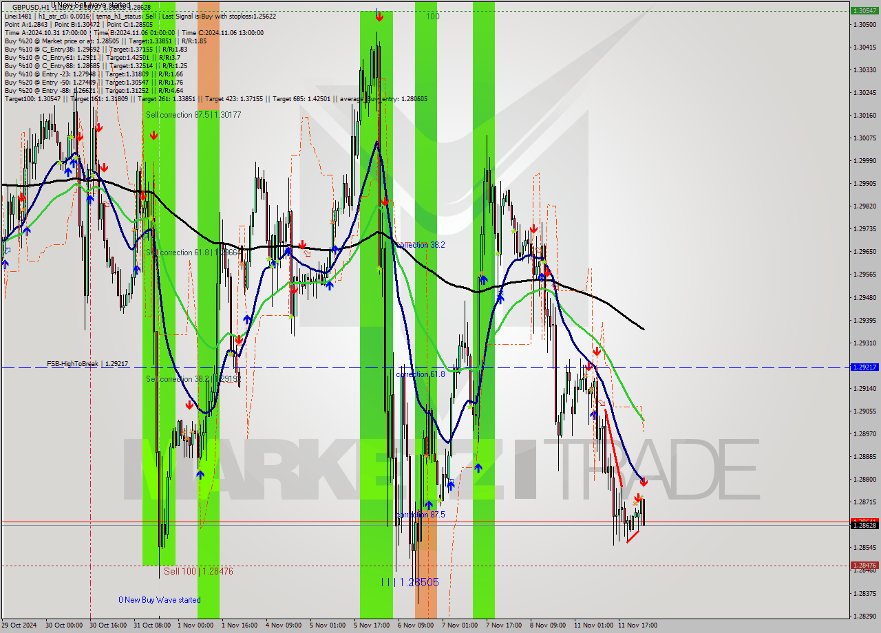 GBPUSD MultiTimeframe analysis at date 2024.11.12 02:33