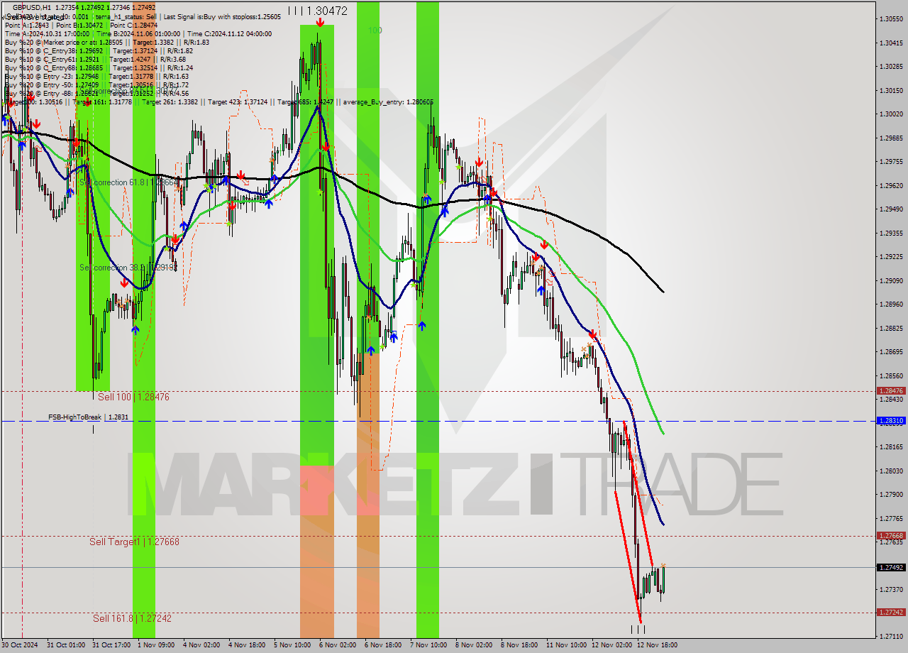 GBPUSD MultiTimeframe analysis at date 2024.11.13 03:36