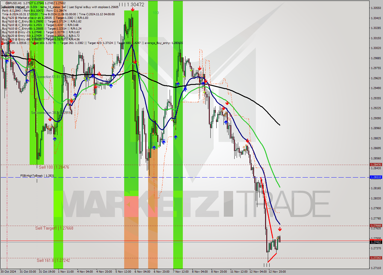 GBPUSD MultiTimeframe analysis at date 2024.11.13 05:43