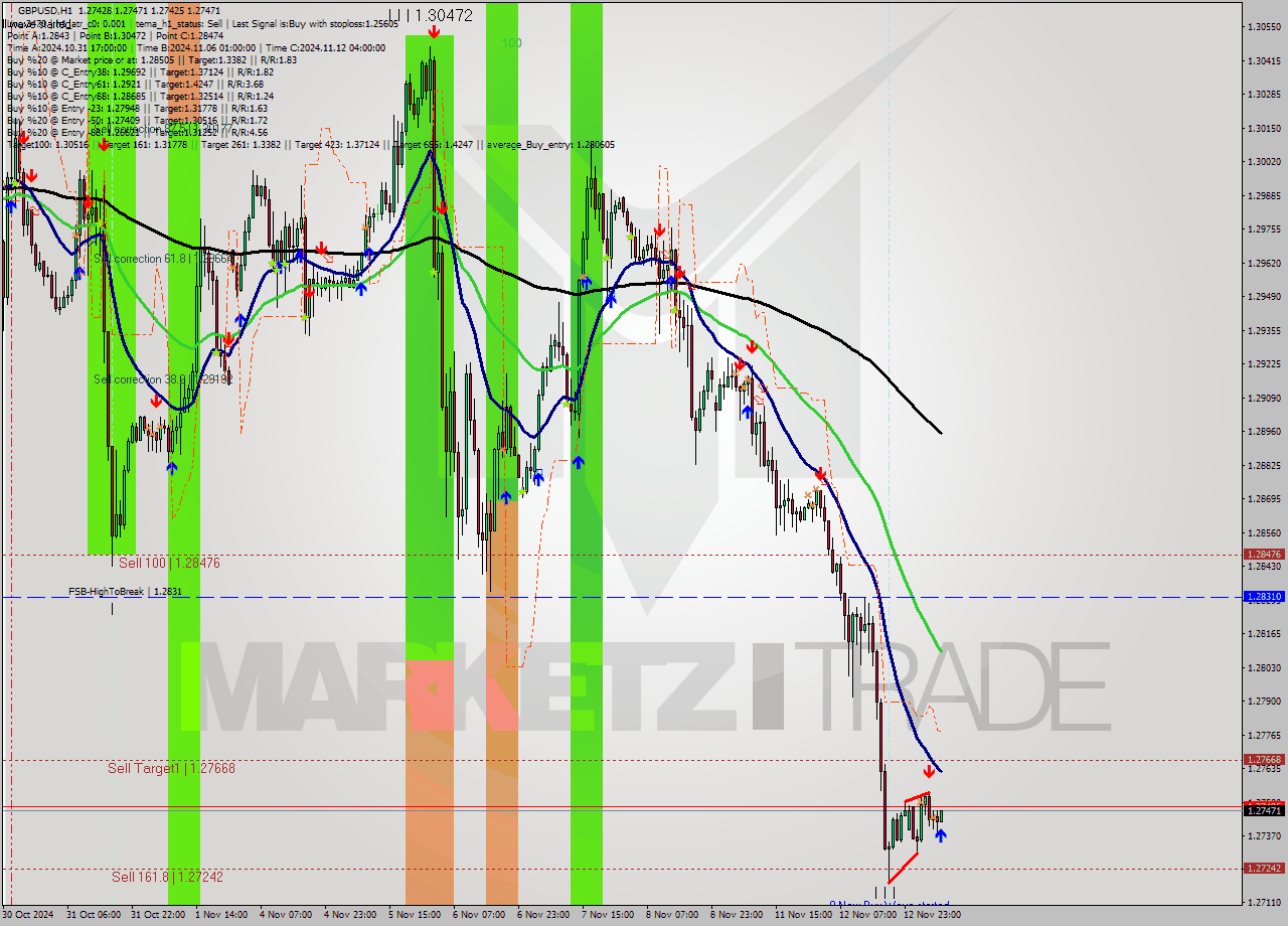 GBPUSD MultiTimeframe analysis at date 2024.11.13 08:02