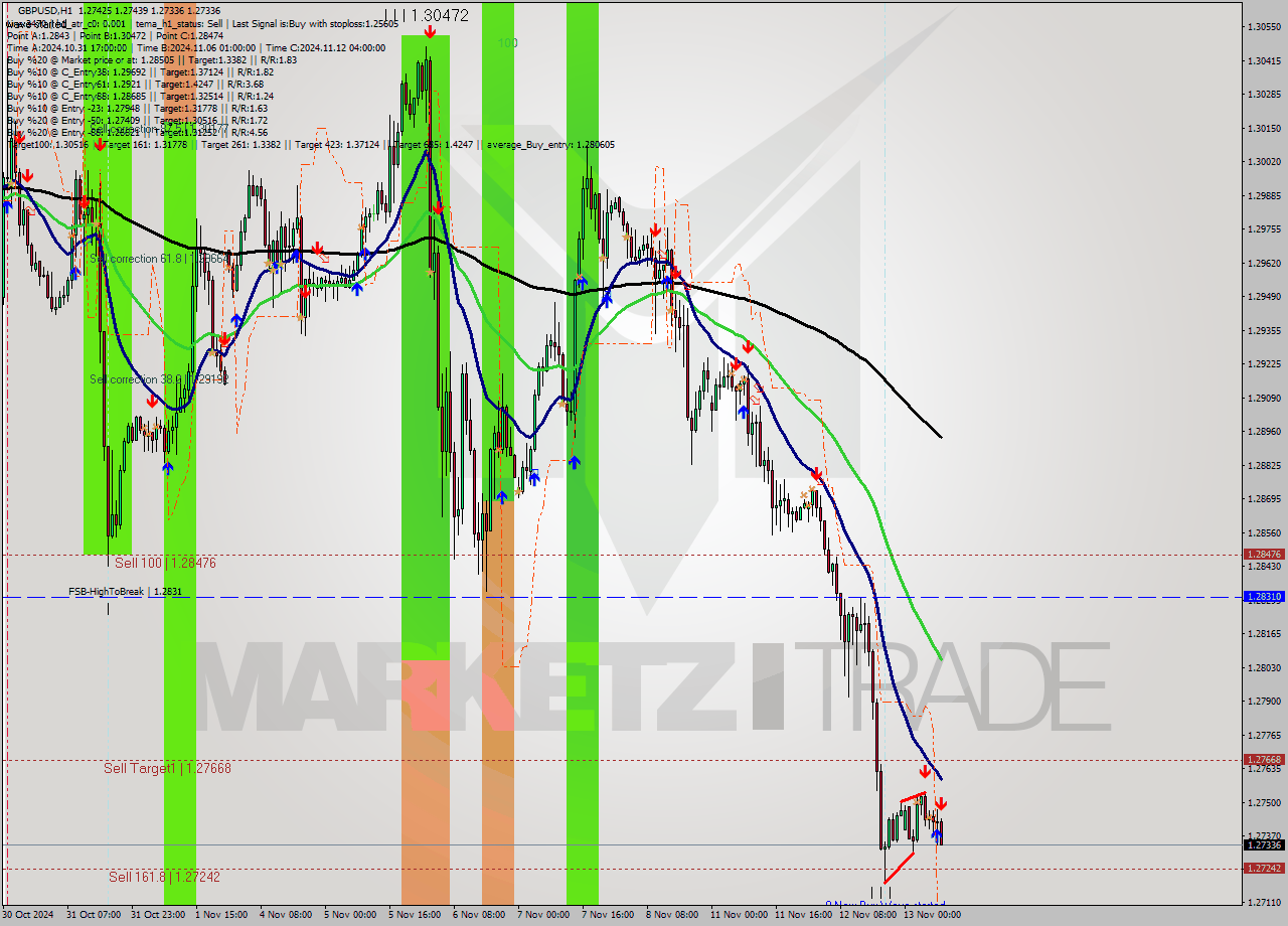 GBPUSD MultiTimeframe analysis at date 2024.11.13 09:12