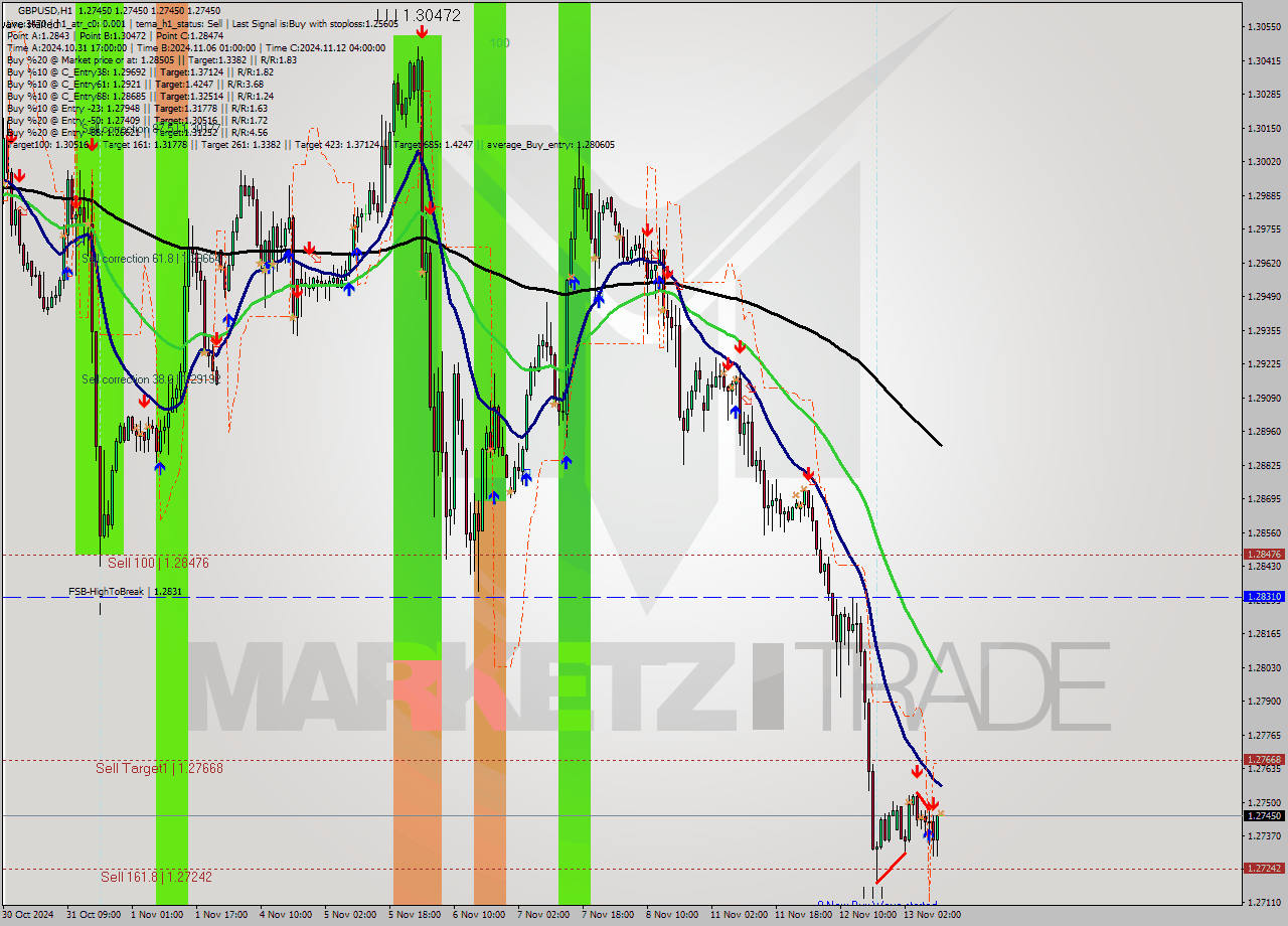 GBPUSD MultiTimeframe analysis at date 2024.11.13 11:00