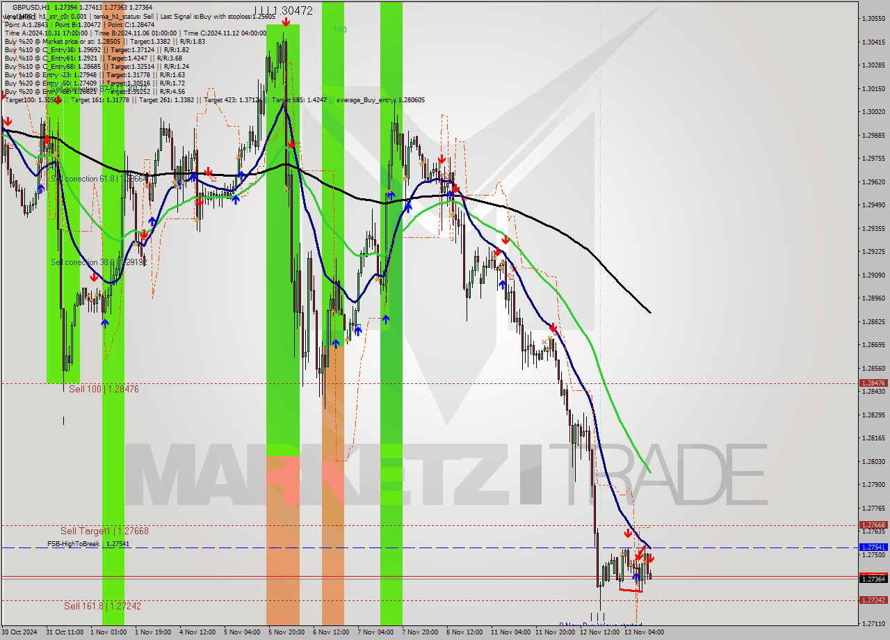 GBPUSD MultiTimeframe analysis at date 2024.11.13 13:05