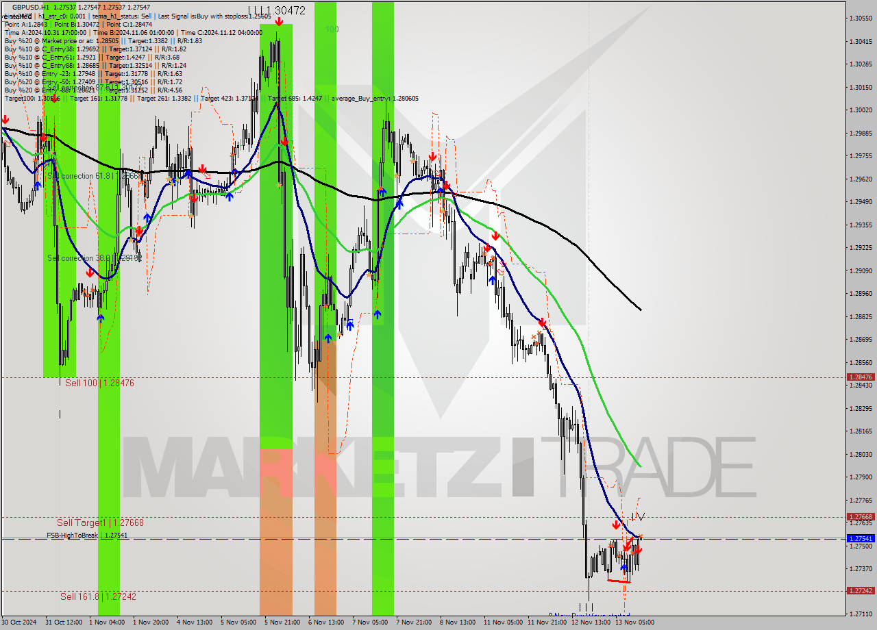 GBPUSD MultiTimeframe analysis at date 2024.11.13 14:00