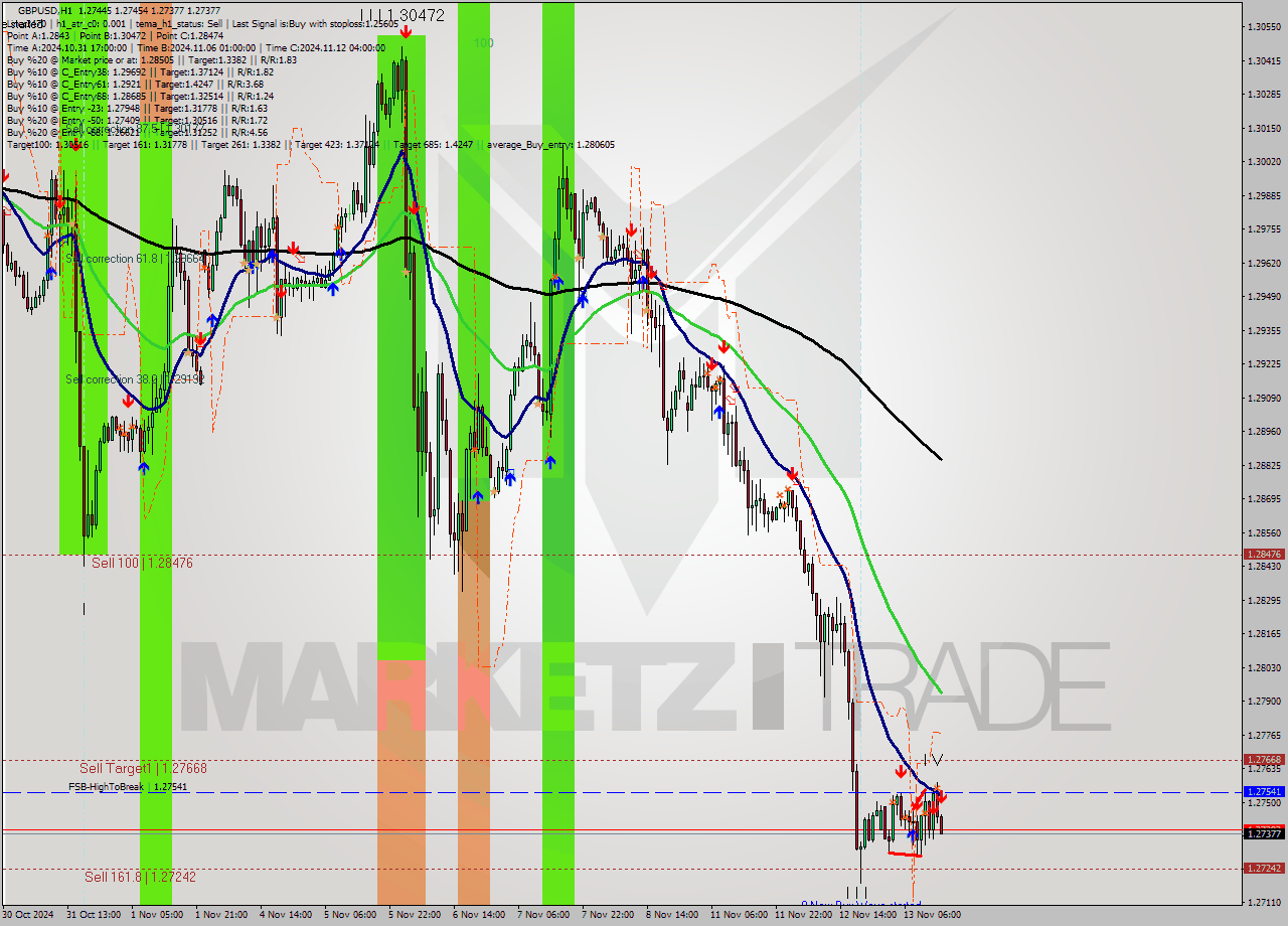 GBPUSD MultiTimeframe analysis at date 2024.11.13 15:18