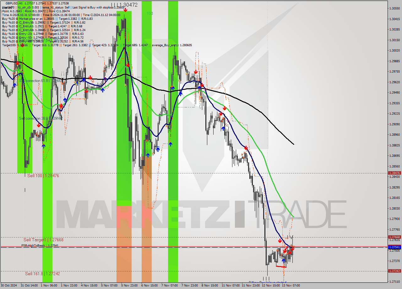 GBPUSD MultiTimeframe analysis at date 2024.11.13 16:00