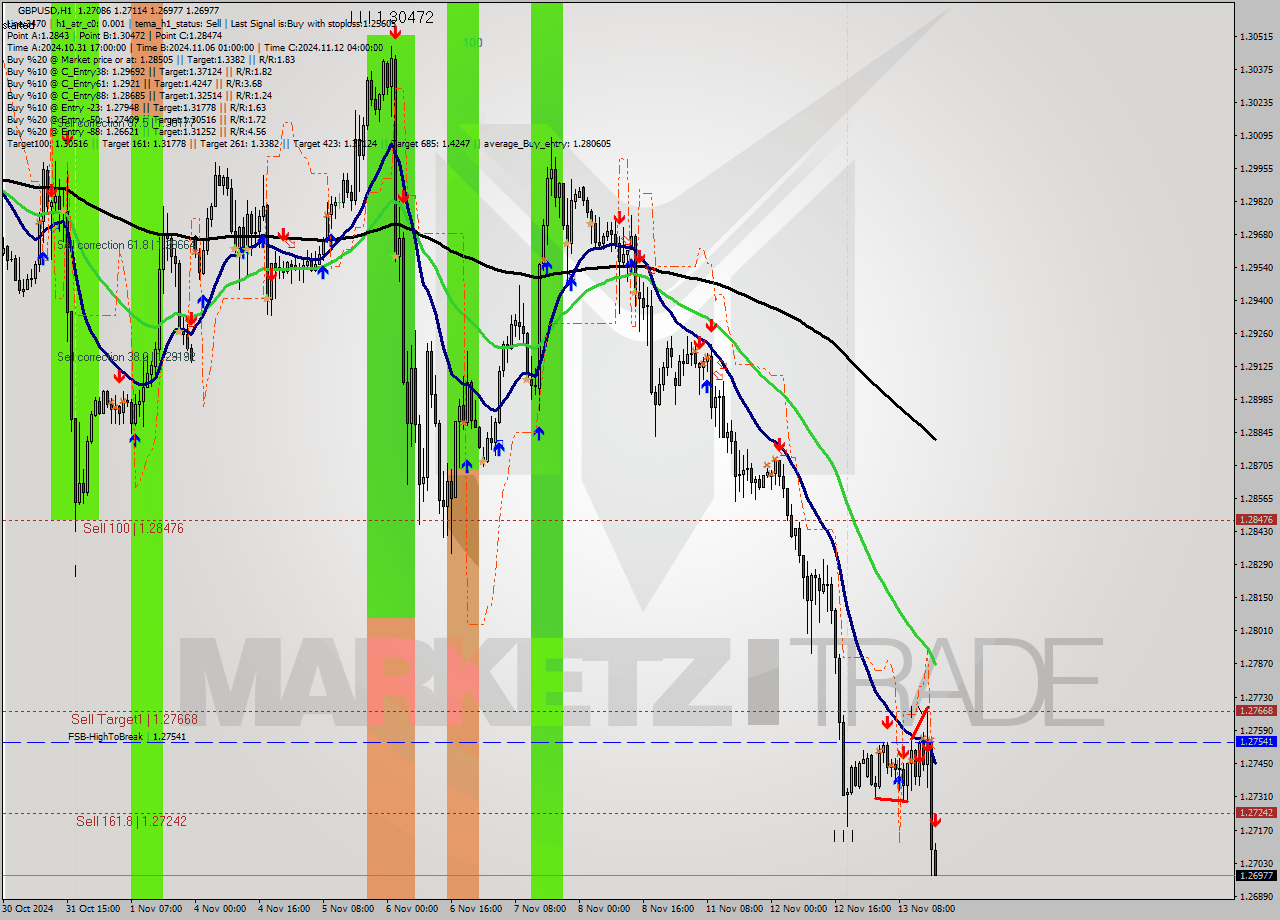 GBPUSD MultiTimeframe analysis at date 2024.11.13 17:06