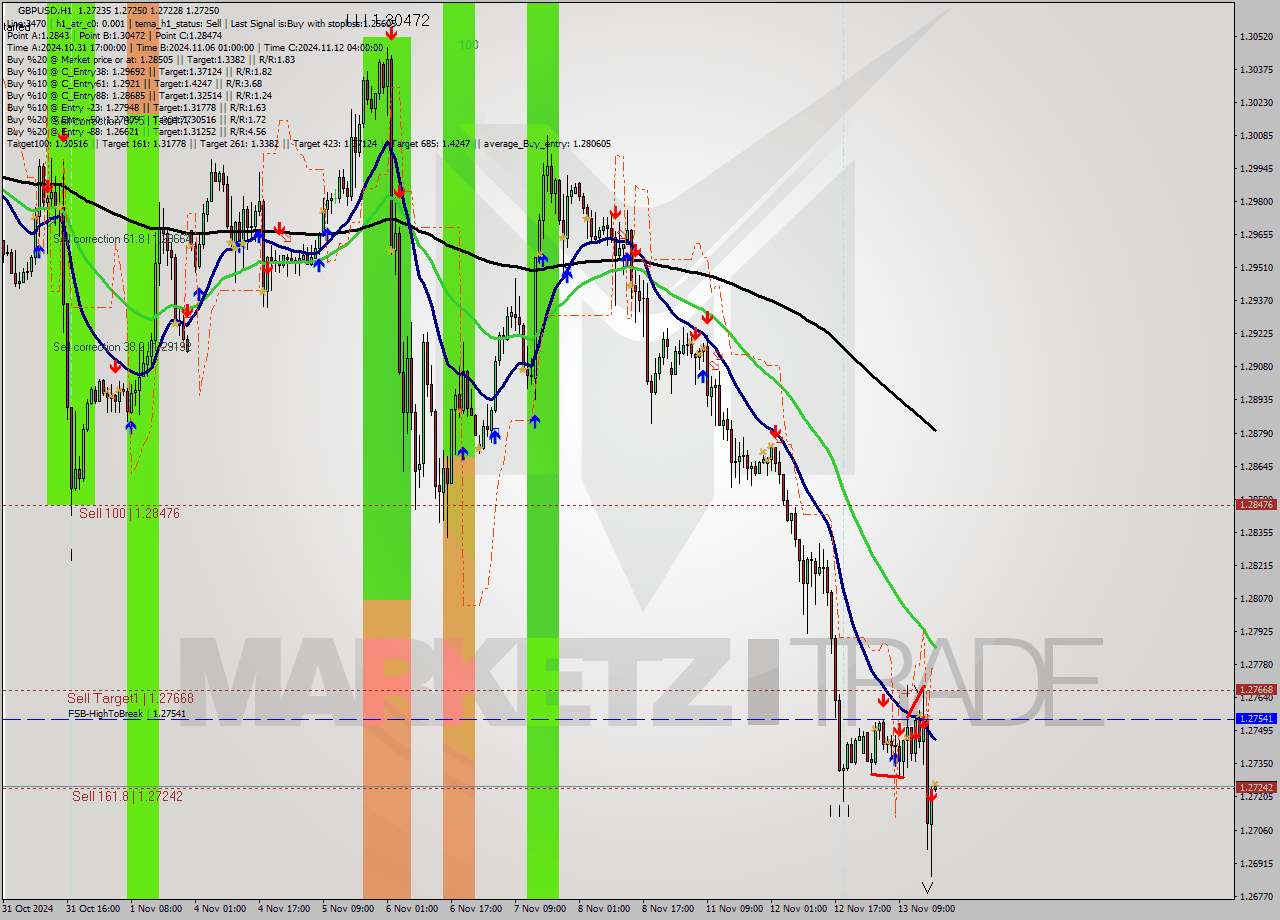 GBPUSD MultiTimeframe analysis at date 2024.11.13 18:00