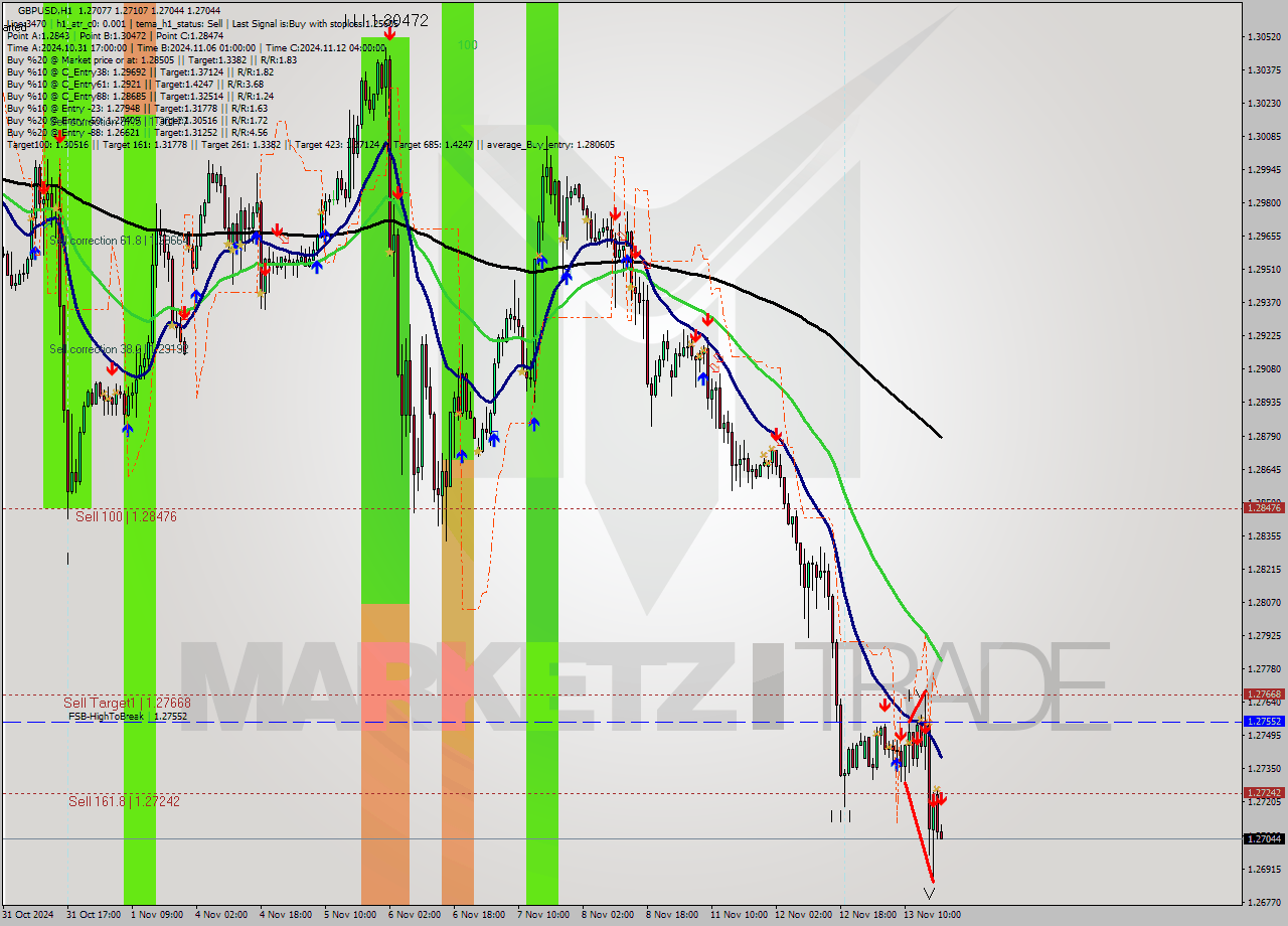 GBPUSD MultiTimeframe analysis at date 2024.11.13 19:02