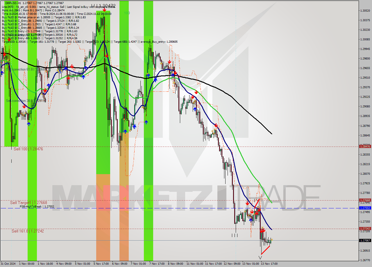 GBPUSD MultiTimeframe analysis at date 2024.11.14 02:00