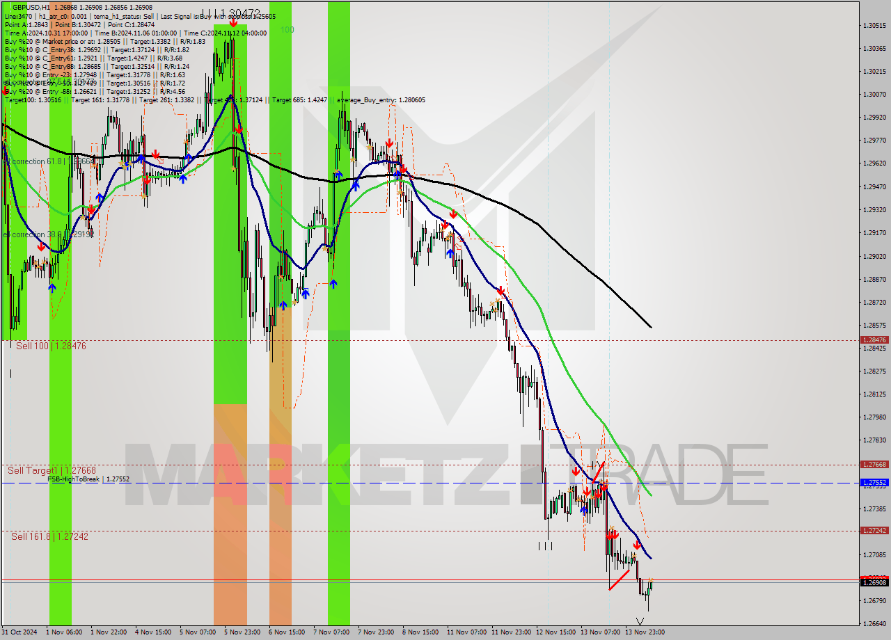 GBPUSD MultiTimeframe analysis at date 2024.11.14 08:03