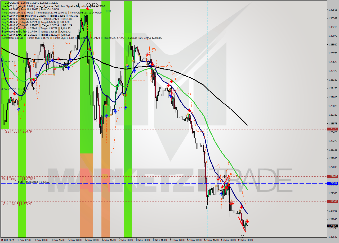 GBPUSD MultiTimeframe analysis at date 2024.11.14 09:00