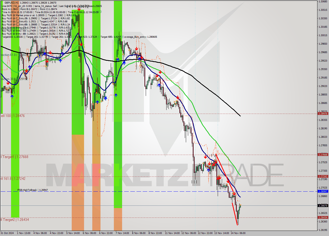 GBPUSD MultiTimeframe analysis at date 2024.11.14 15:01