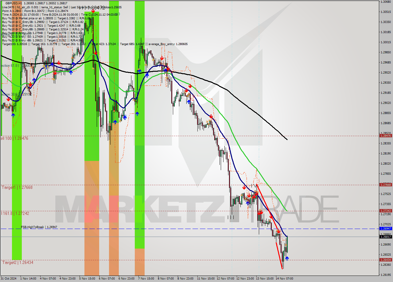 GBPUSD MultiTimeframe analysis at date 2024.11.14 16:19